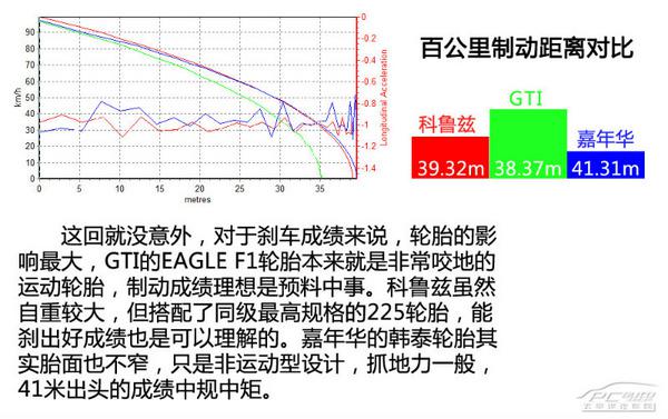 嘉年华/科鲁兹/GTI三款车谁更快？