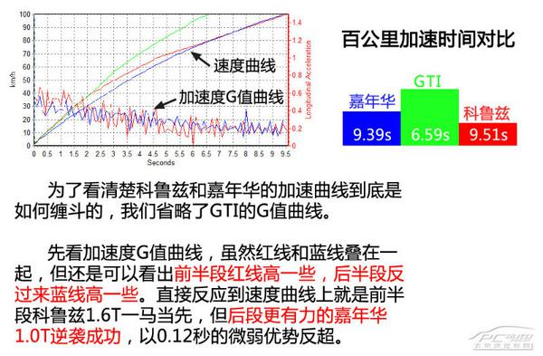 嘉年華/科魯茲/GTI三款車誰更快？