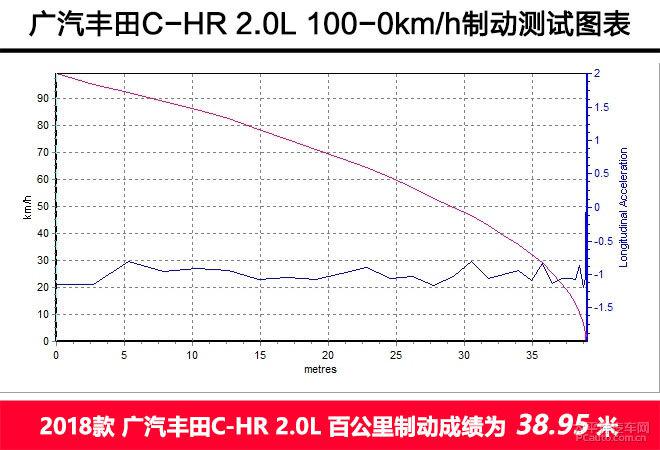 全方面评测广汽丰田C-HR 2.0L