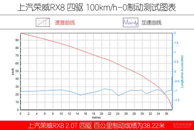 上汽荣威RX8 2.0T 四驱版上手体验评测 