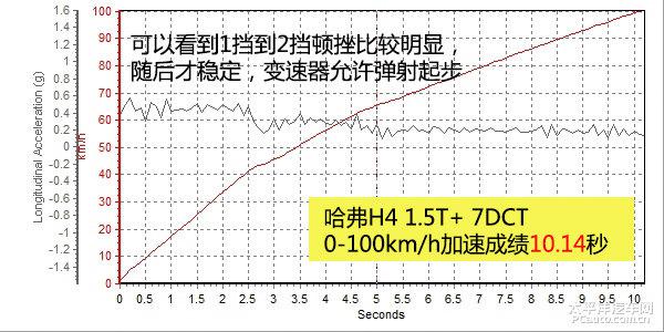 全方面評測哈弗H4紅標版1.5T