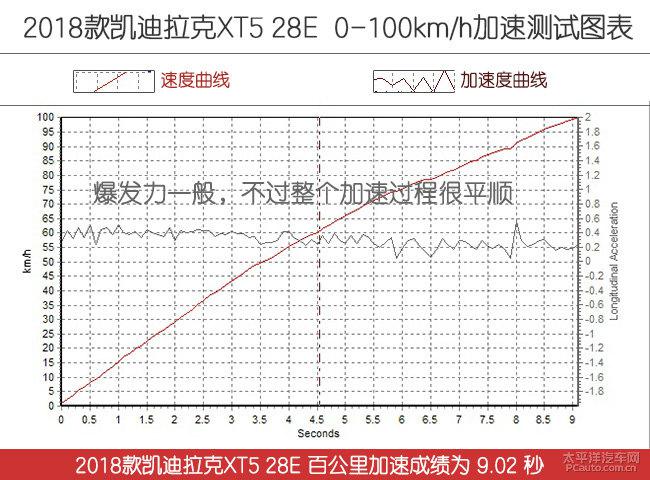 深度測(cè)評(píng)凱迪拉克XT5 28E