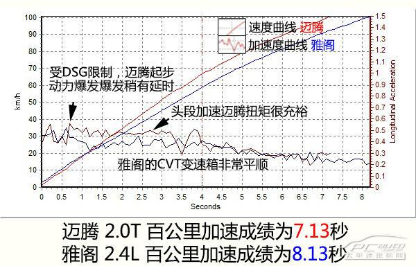 都是实力派代表，九代雅阁与迈腾哪个好