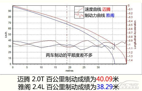 都是實力派代表，九代雅閣與邁騰哪個好