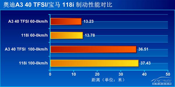 不是冤家不聚头，奥迪A3与宝马1系哪个好？