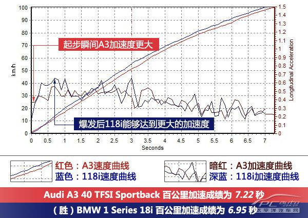 不是冤家不聚头，奥迪A3与宝马1系哪个好？