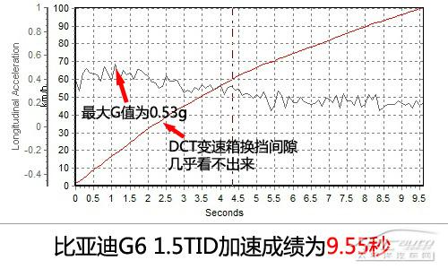 全方位测评比亚迪G6 1.5TID尊荣型