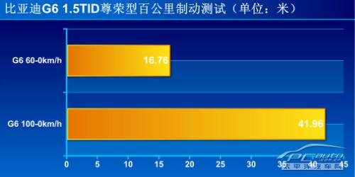 全方位测评比亚迪G6 1.5TID尊荣型