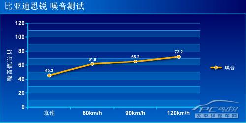 比亚迪思锐1.5T全方位测评