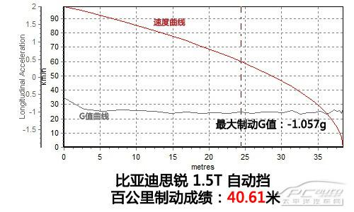 比亚迪思锐1.5T全方位测评