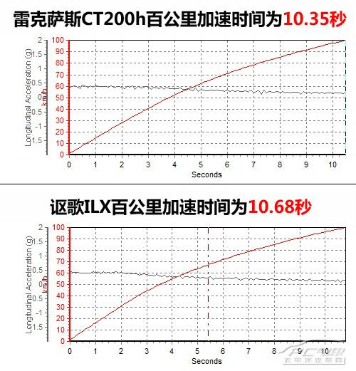 雷克薩斯CT200h與謳歌ILX哪個(gè)更省油？