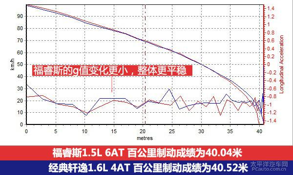 福特