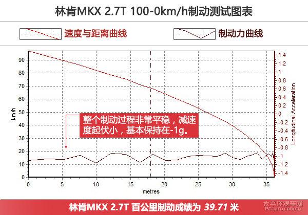 深度测评林肯MKX 2.7T总统版