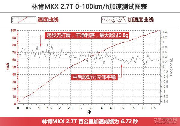 深度测评林肯MKX 2.7T总统版