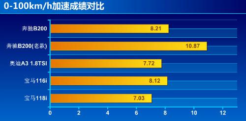 全方位测评全新奔驰B200