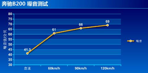 全方位測(cè)評(píng)全新奔馳B200