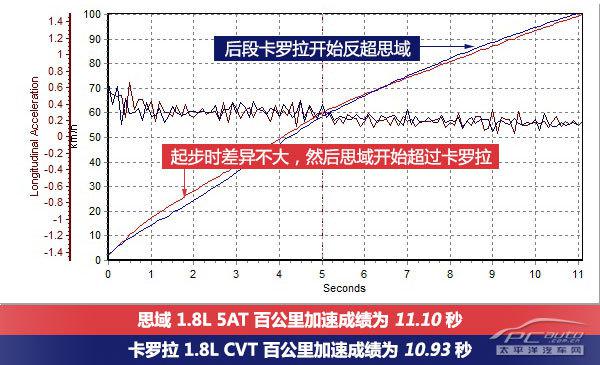 紧凑型市场眼花缭乱，思域与卡罗拉哪个更好？