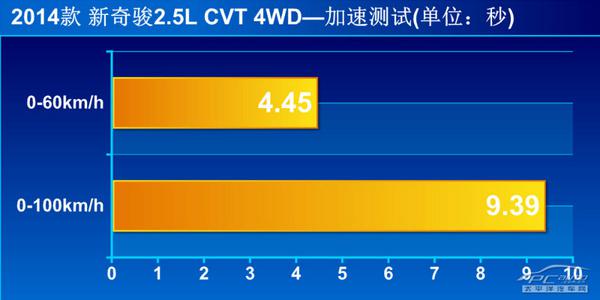 新奇骏2.5L CVT 4WD上手体验评测