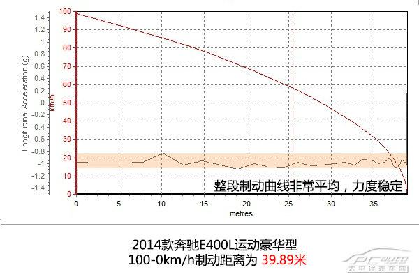 深度测评奔驰E400L运动豪华型