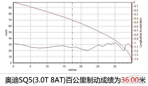 深度測評奧迪SQ5 3.0 TFSI