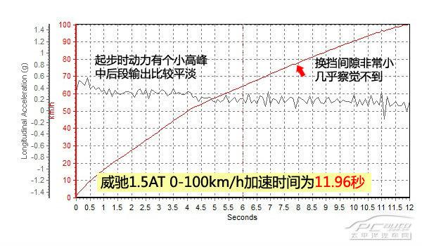 全方位测评一汽丰田威驰1.5AT
