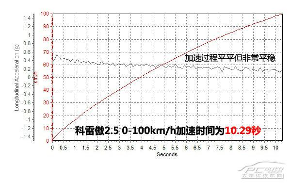 新科雷傲2.5L 四驱全方位测评