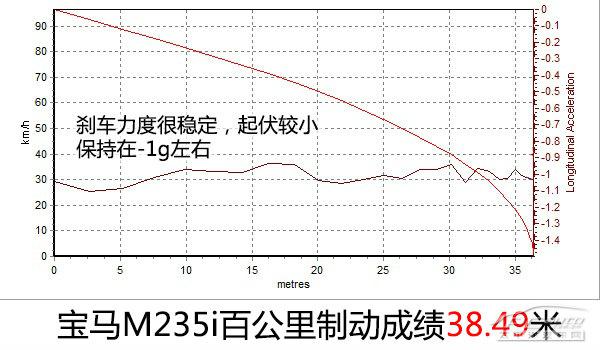 全方位测评2014款宝马M235i