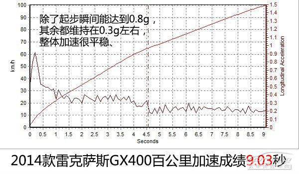 全方位測評2014款雷克薩斯GX400