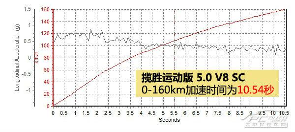 攬勝運動版5.0SC全方位測評