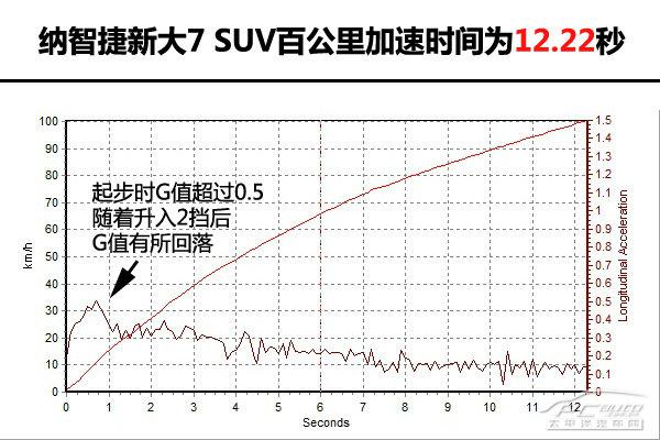 深度測評東風(fēng)裕隆納智捷新大7 SUV