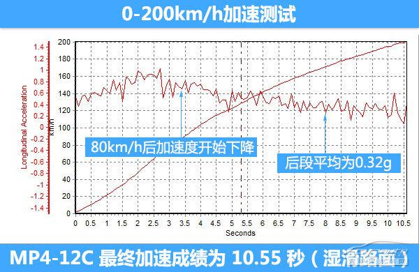 邁凱倫MP4-12C COUPE全方位測(cè)評(píng)