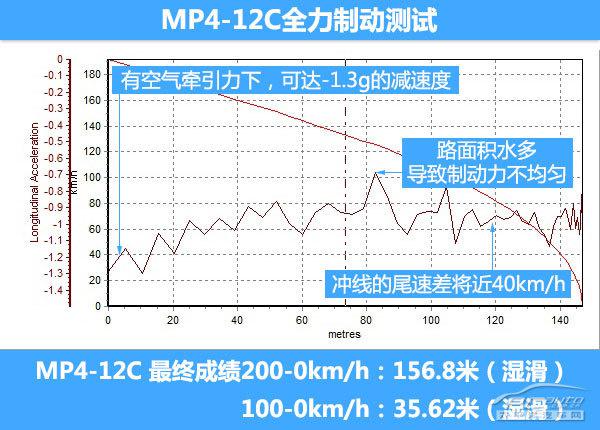 邁凱倫MP4-12C COUPE全方位測(cè)評(píng)