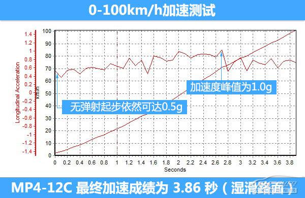 邁凱倫MP4-12C COUPE全方位測(cè)評(píng)