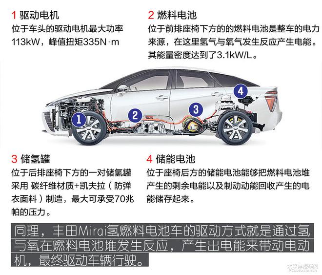 全方面解读丰田Mirai氢燃料电池车