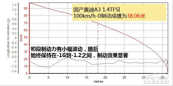 国产奥迪A3 1.4TFSI上手体验评测