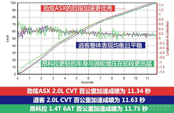 劲炫ASX/逍客/昂科拉三款车哪个更好？一文了解三台都市SUV的区别