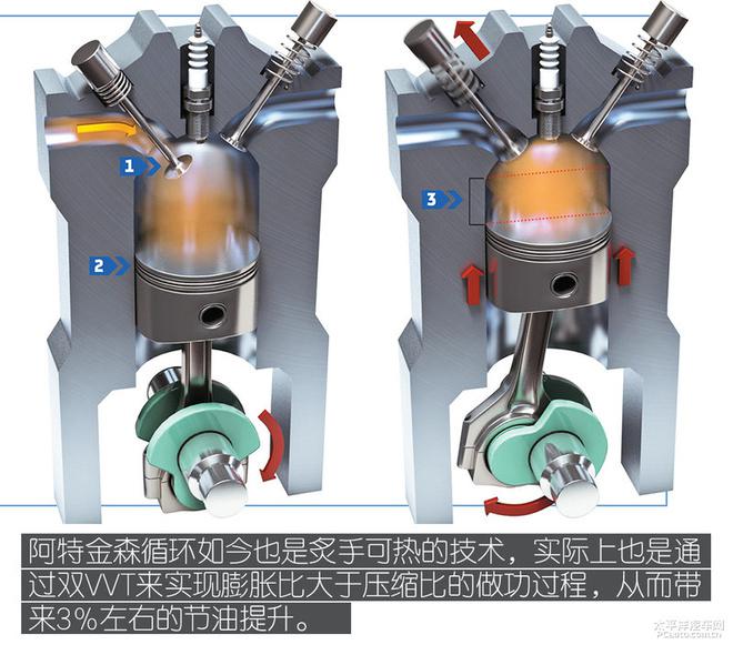 百公里5L油耗？如何实现这种技术？