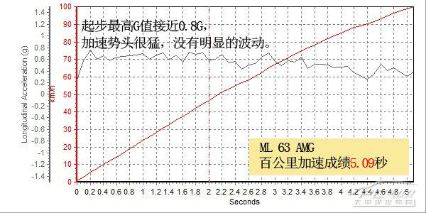 全方位測評梅賽德斯AMG-G 63/GL 63/ML 6