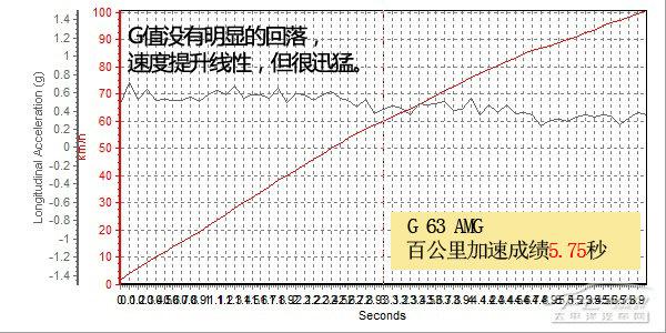 全方位测评梅赛德斯AMG-G 63/GL 63/ML 6