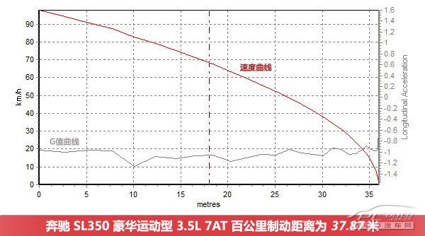 奔驰SL350豪华运动型上手体验评测