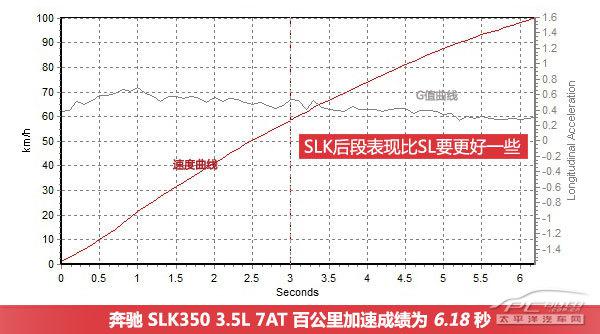 奔驰SL350豪华运动型上手体验评测