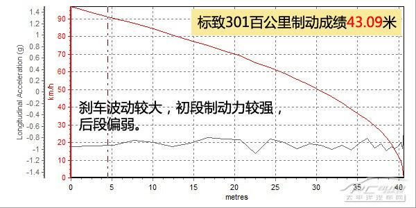 東風(fēng)標(biāo)致301 1.6L/AT上手體驗(yàn)評(píng)測(cè)