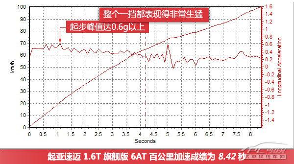 起亚速迈1.6T-GDI旗舰版全方位测评