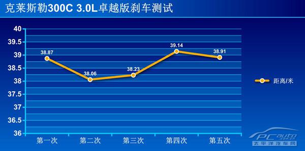 克莱斯勒300C 3.0L卓越版全方位测评