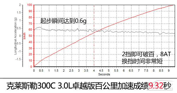 克莱斯勒300C 3.0L卓越版全方位测评