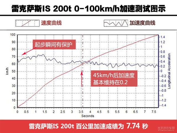 雷克萨斯IS200t F Sport上手体验评测 