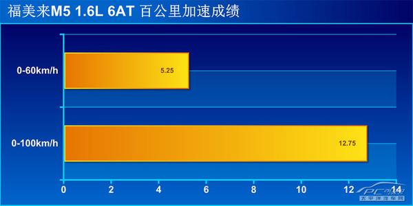 全方位测评海马福美来M5 1.6L