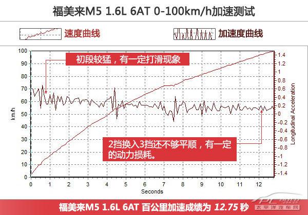 全方位测评海马福美来M5 1.6L