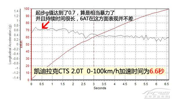 深度测评凯迪拉克CTS 28T领先型