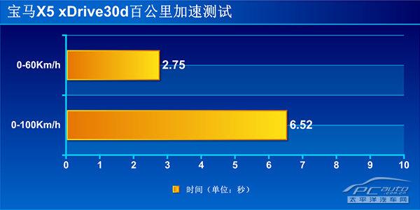 寶馬X5 xDrive30d上手體驗評測